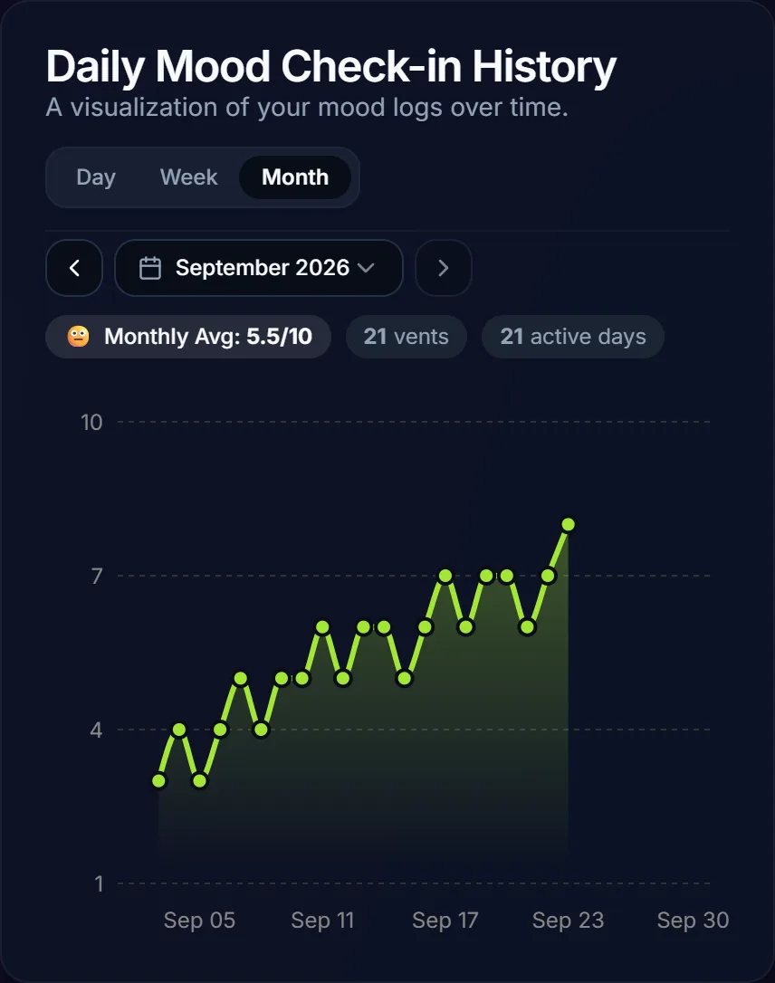 Monthly mood check-in chart trending upward over three weeks